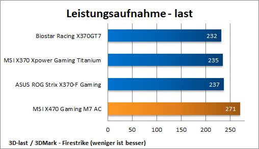 Leistungsaufnahme Last FS