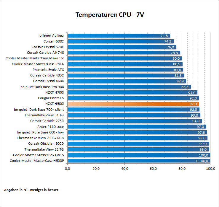NZXT H500i Ergebnis 09