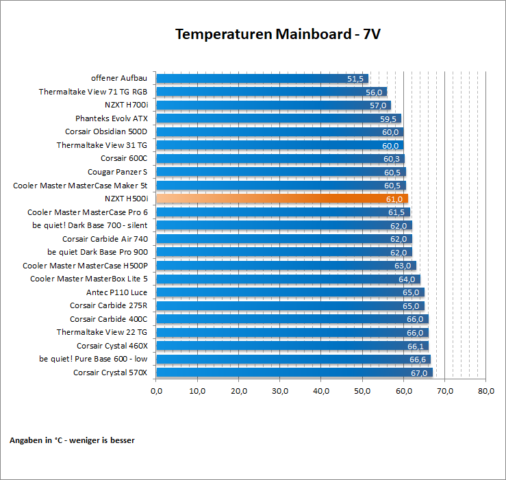 NZXT H500i Ergebnis 10