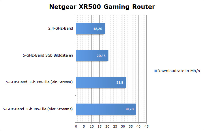Netgear XR500 Messungen Download 15