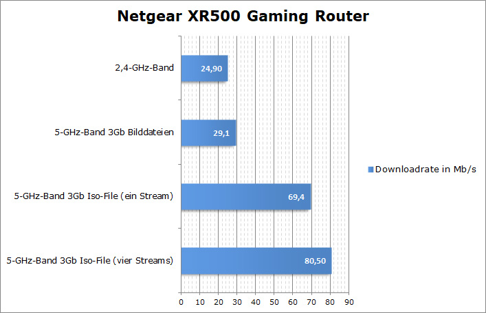 Netgear XR500 Messungen Download 5