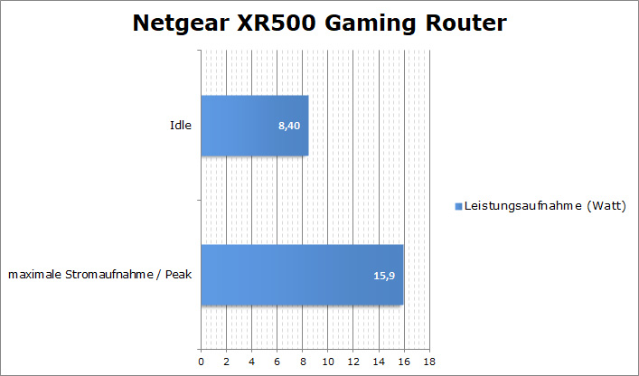 Netgear XR500 Messungen Strom