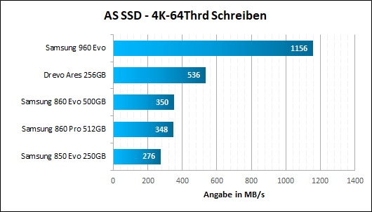 Samsung 860 Evo Pro AS SSD 4K 64 Schreiben