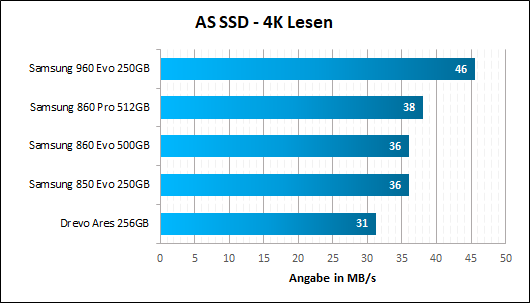 Samsung 860 Evo Pro AS SSD 4K Lesen