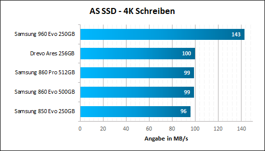 Samsung 860 Evo Pro AS SSD 4K Schreiben