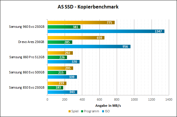 Samsung 860 Evo Pro AS SSD Kopier Benchmark