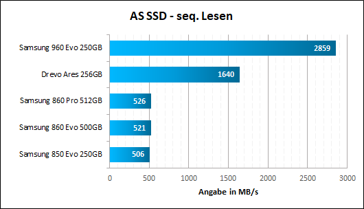 Samsung 860 Evo Pro AS SSD Seq Lesen
