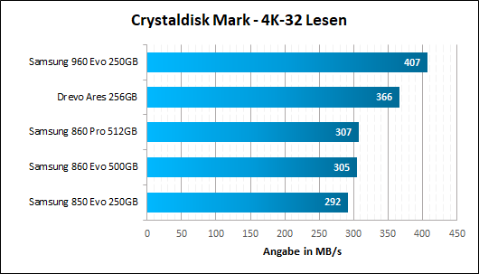 Samsung 860 Evo Pro CD 4K 32 Lesen
