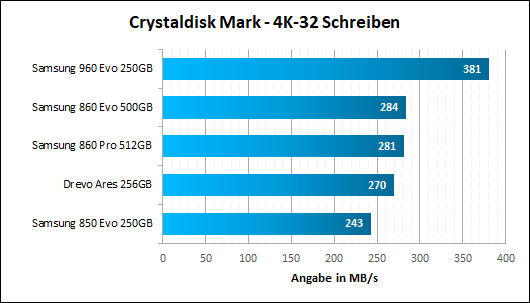 Samsung 860 Evo Pro CD 4K 32 Schreiben