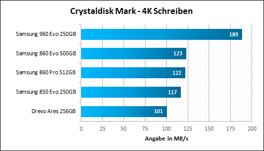 Samsung 860 Evo Pro CD 4K Schreiben