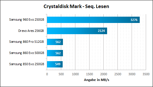 Samsung 860 Evo Pro CD Seq Lesen