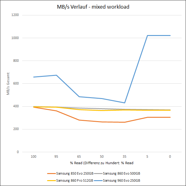 Samsung 860 Evo Pro IOMeter MBps