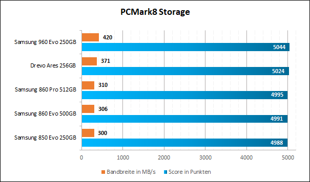 Samsung 860 Evo Pro PCMark8 Storage