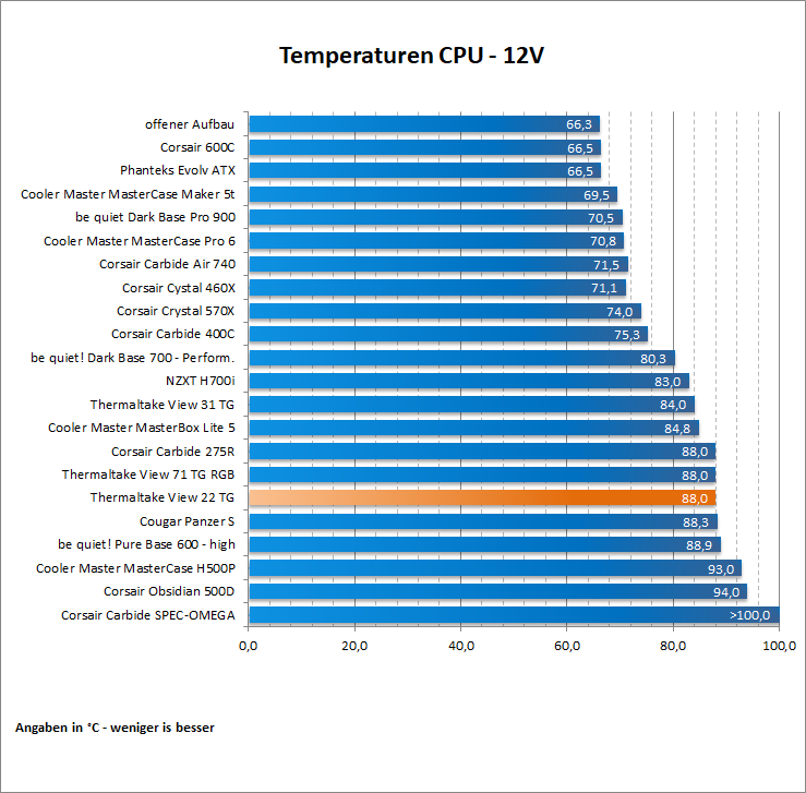 Thermaltake View 22 TG 39