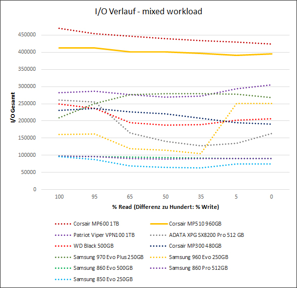 Corsair MP510 960GB I O Meter 1