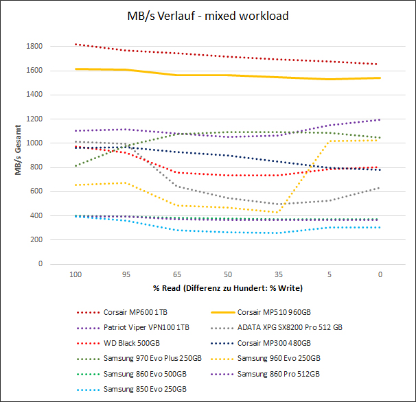 Corsair MP510 960GB I O Meter 2