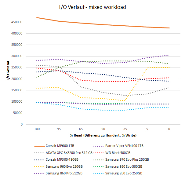 Corsair MP600 IOPS