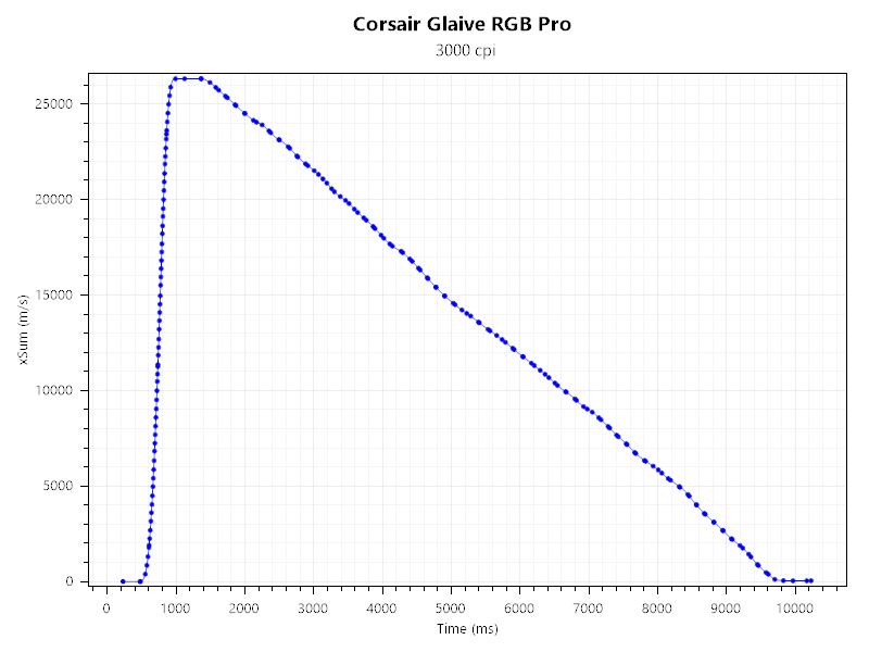 corsair glaive rgb pro beschleunigung