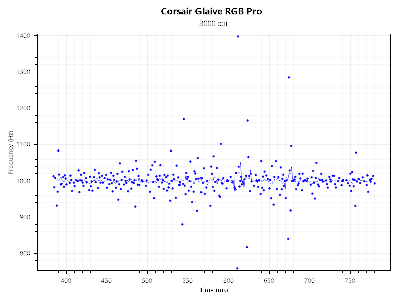 corsair glaive rgb pro polling rate