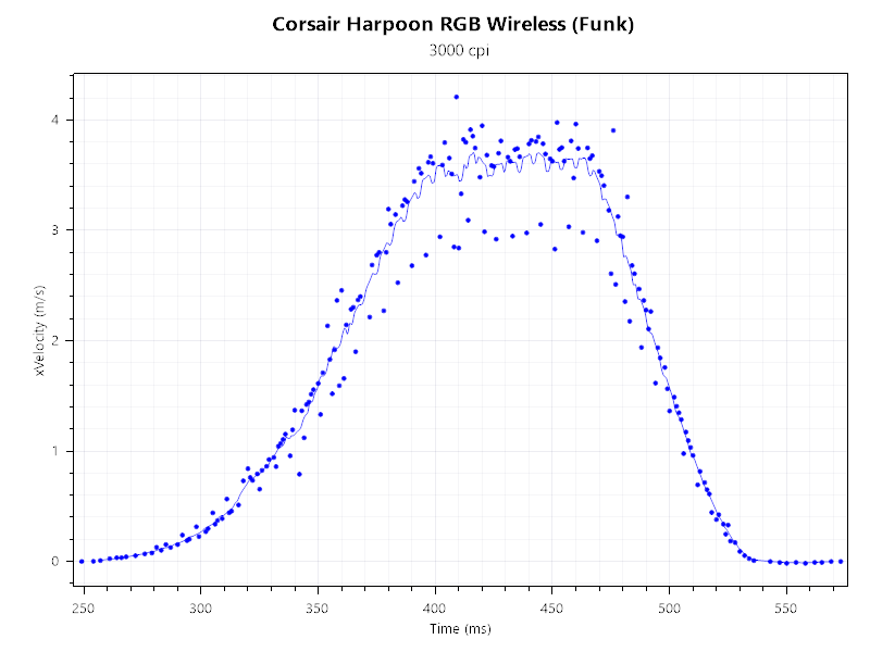 Corsair Harpoon RGB Wireless Funk Geschwindigkeit 1