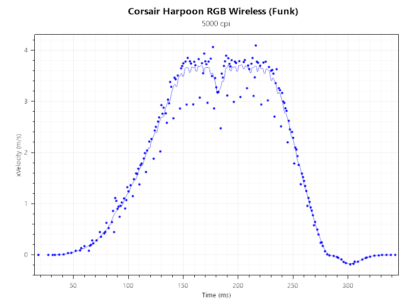 Corsair Harpoon RGB Wireless Funk Geschwindigkeit 1