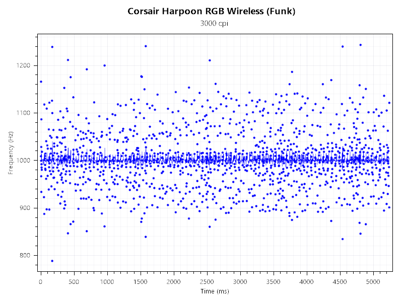 Corsair Harpoon RGB Wireless Funk Latenz 1