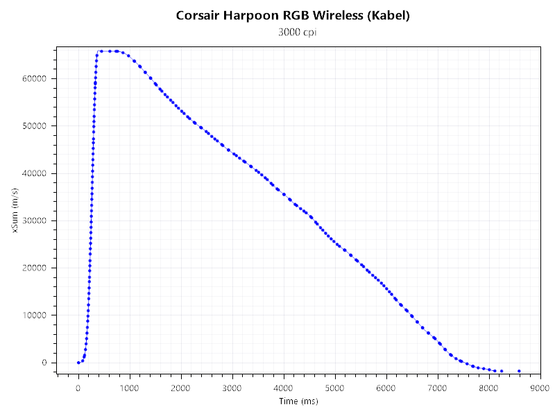 Corsair Harpoon RGB Wireless Funk Beschleunigung 1