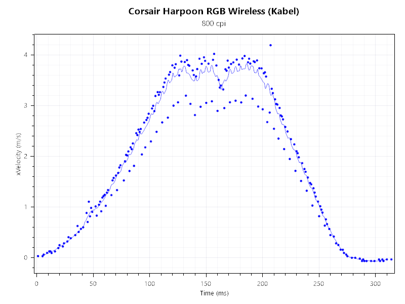 Corsair Harpoon RGB Wireless Kabel Geschwindigkeit 2