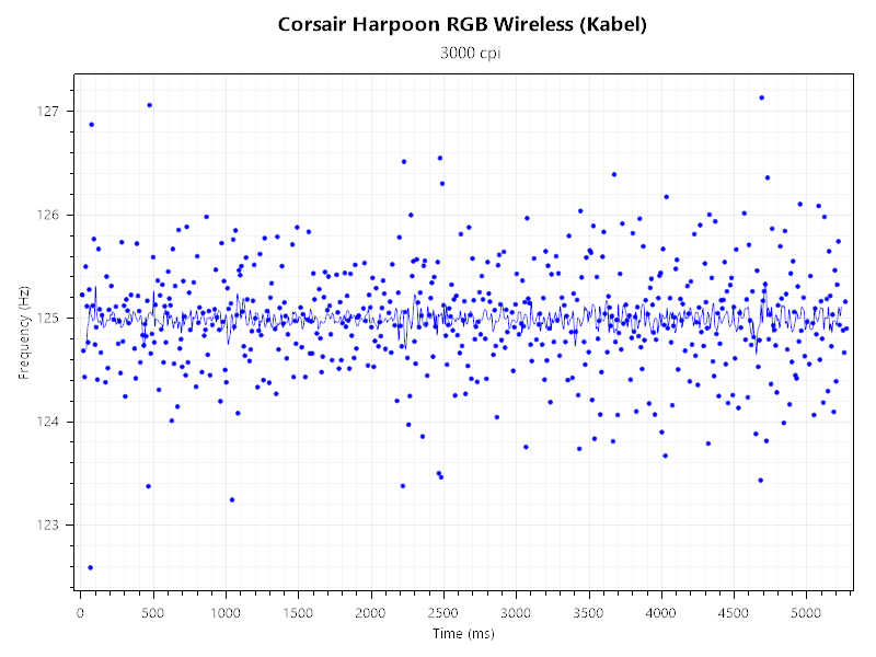 Corsair Harpoon RGB Wireless Funk Latenz 1
