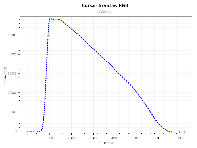 Corsair Ironclaw RGB Beschleunigung