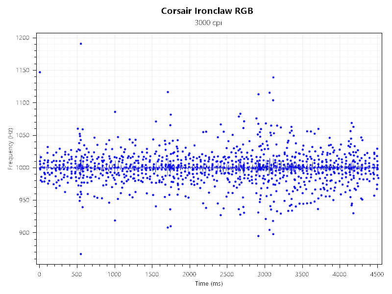 Corsair Ironclaw RGB Pollingrate 125
