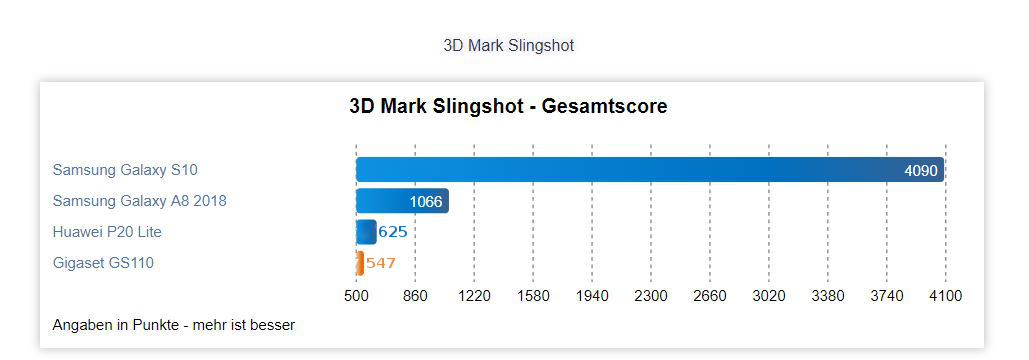 Gigaset GS110 Diagramm