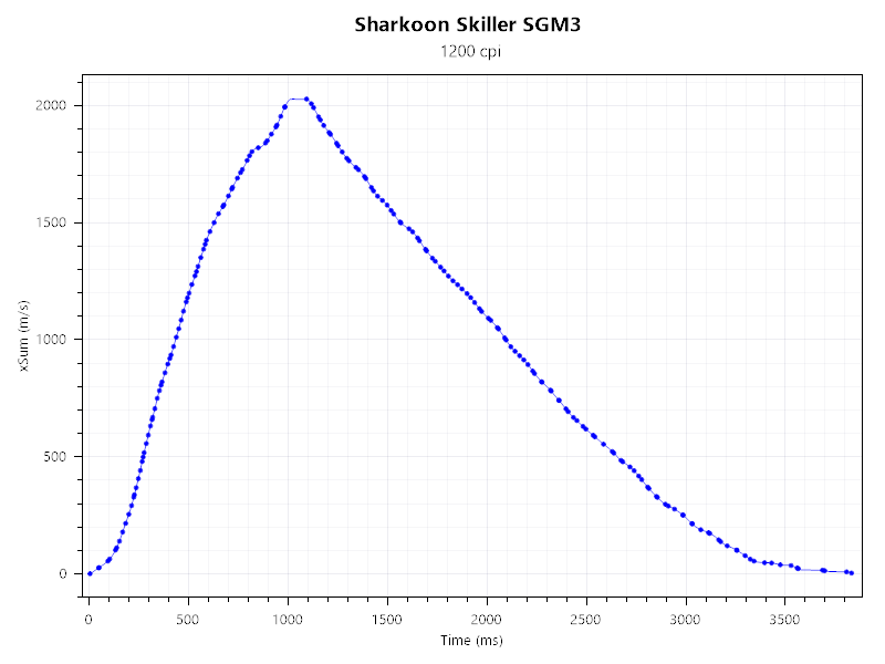 Sharkoon Skiller SGM3 28