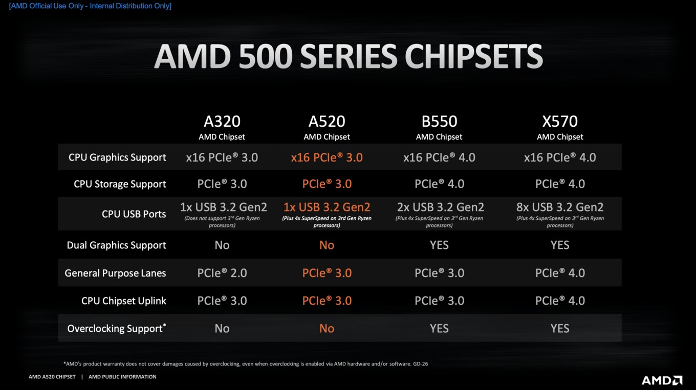 AMD A520 Chipsatz 1