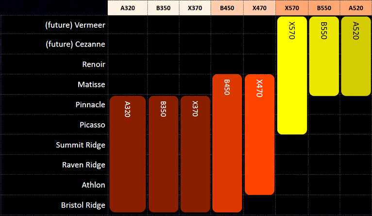 AMD A520 Zen 3 Support