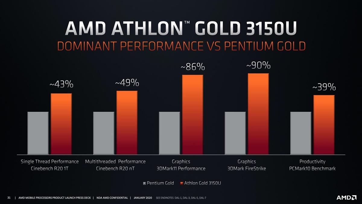 AMD Athlon Silver Gold 4