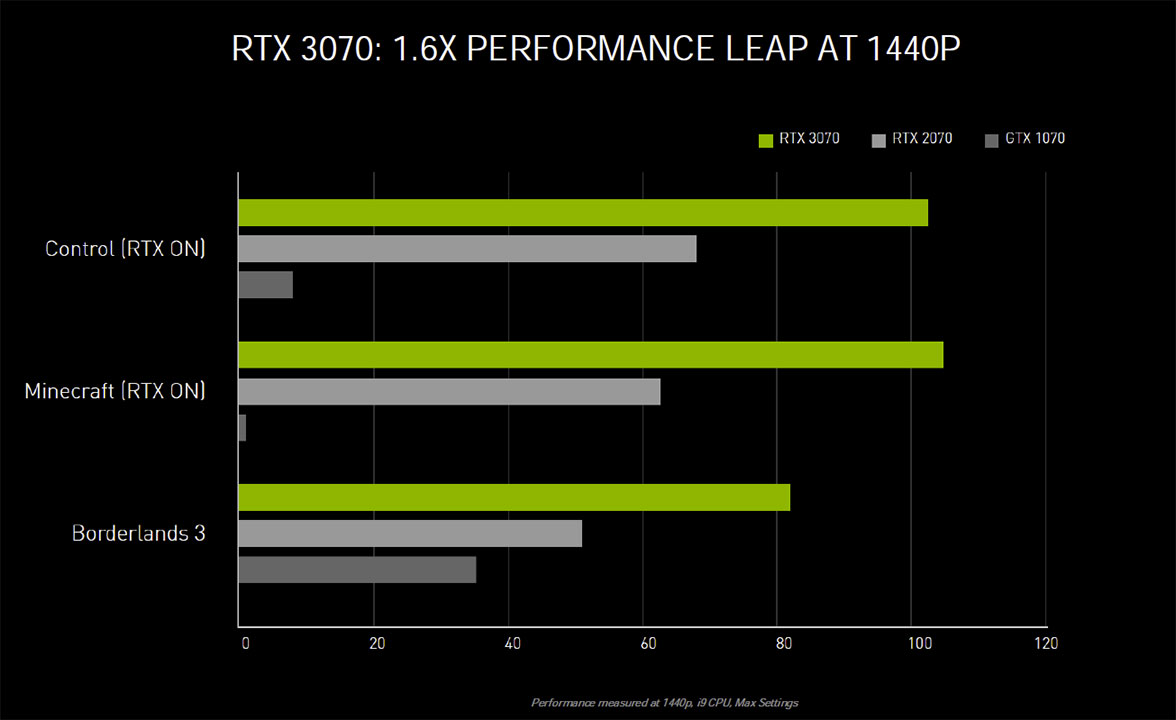 Nvidia Geforce rtx 3070 performance