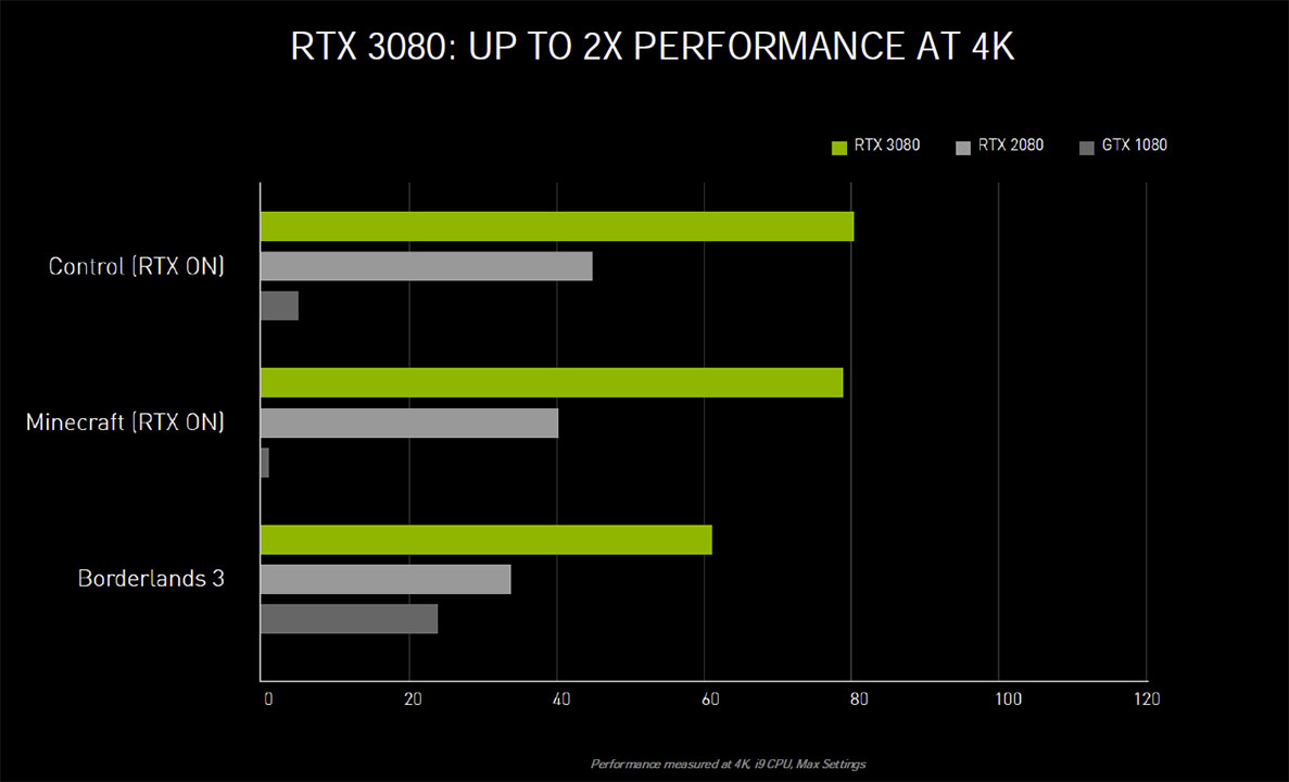 Nvidia Geforce rtx 3080 performance