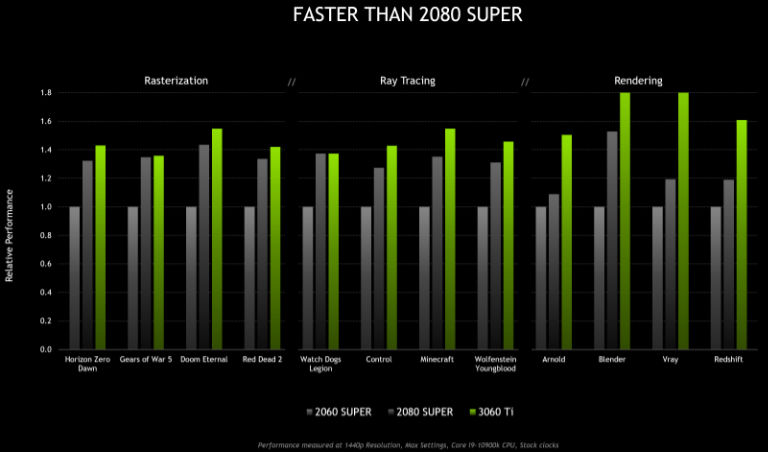 NVIDIA GeForce RTX 3060 Ti Performance