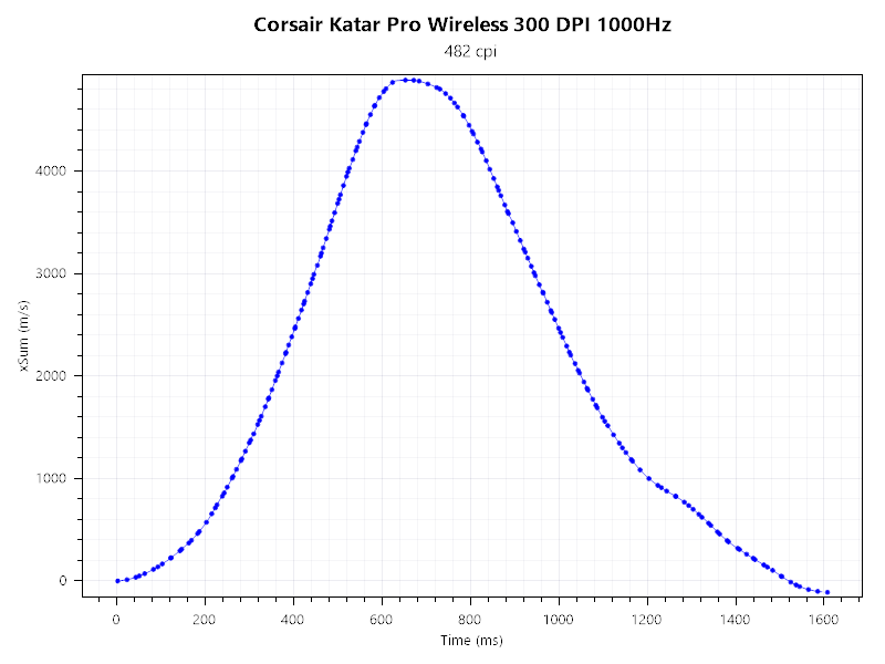 Corsair Katar Pro Wireless Messergebnis 1