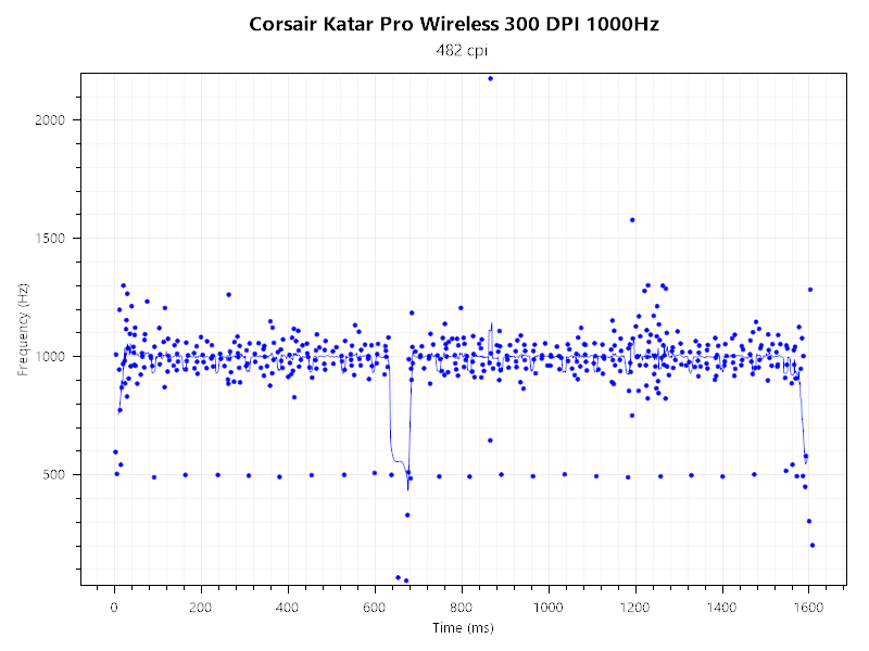 Corsair Katar Pro Wireless Messergebnis 1