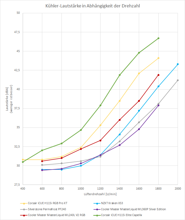 Wasserkuehler AMD Ryzen Diagramm Drehzahl Lautstaerke