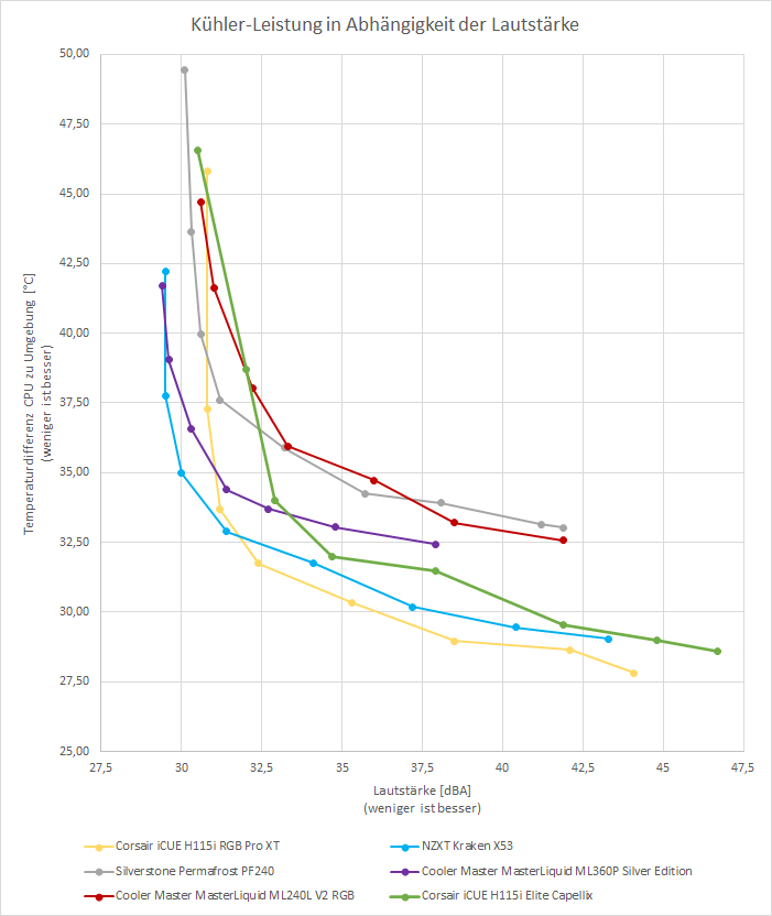 Wasserkuehler AMD Ryzen Diagramm Lautstaerke Temperatur