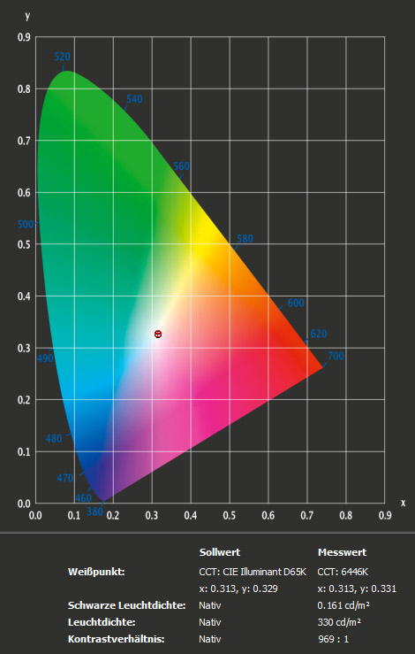 LG 38WK95C Helligkeit Kontrast