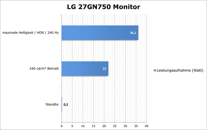 LG 27GN750 strom