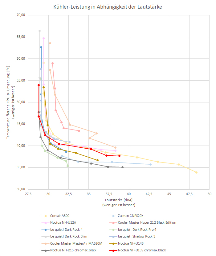 Luftkuehler AMD Ryzen Diagramm Lautstaerke Temperatur