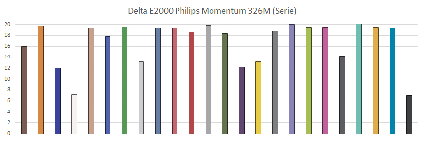 Philips Momentum 326M Delta E Serie