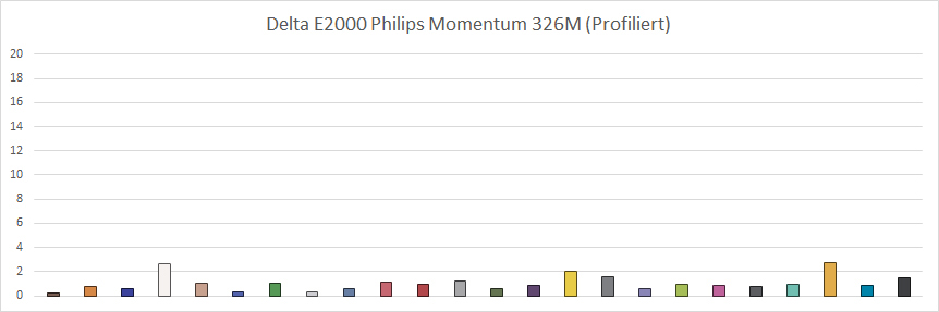 Philips Momentum 326M DeltaE Profiliert
