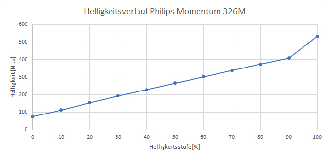 Philips Momentum 326M Helligkeitsverlauf