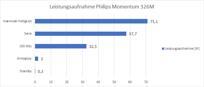 Philips Momentum 326M Leistungsaufnahme